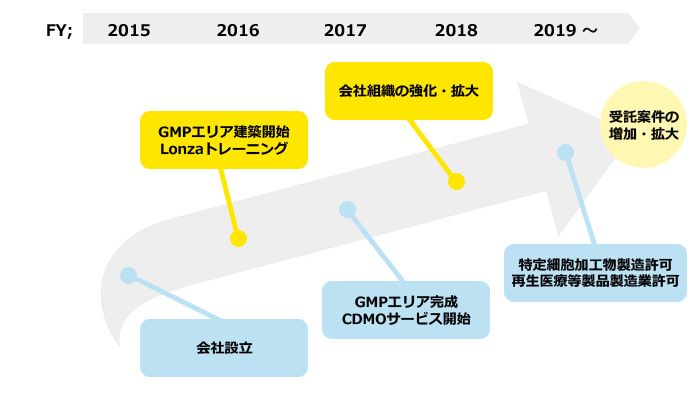 設立から数年で拡大段階に